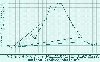 Courbe de l'humidex pour Warth