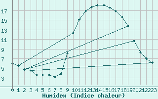 Courbe de l'humidex pour La Javie (04)