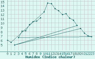 Courbe de l'humidex pour Gielas