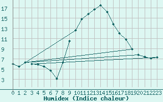 Courbe de l'humidex pour Lugo / Rozas
