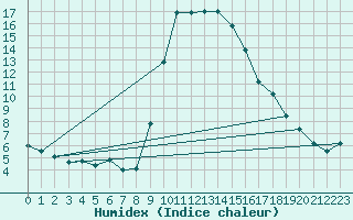 Courbe de l'humidex pour Les Charbonnires (Sw)