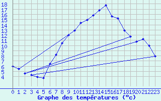 Courbe de tempratures pour Dornbirn