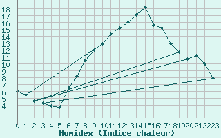 Courbe de l'humidex pour Dornbirn
