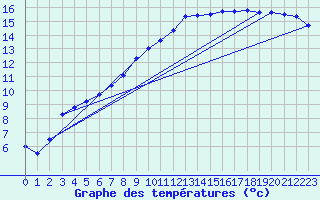 Courbe de tempratures pour Steinhagen-Negast