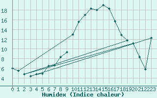 Courbe de l'humidex pour Muenchen, Flughafen