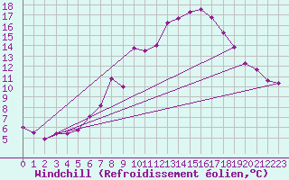 Courbe du refroidissement olien pour Gardelegen