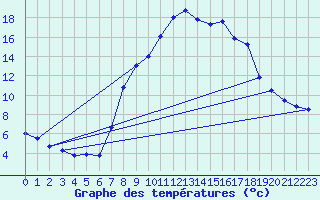 Courbe de tempratures pour Vaduz