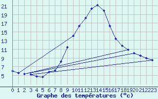 Courbe de tempratures pour Leoben