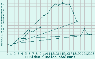 Courbe de l'humidex pour Tarbes (65)