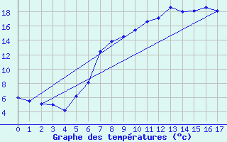 Courbe de tempratures pour Manderscheid-Sonnenh