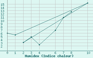 Courbe de l'humidex pour Lazaropole