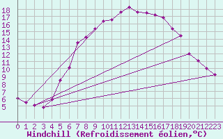 Courbe du refroidissement olien pour Hoerby