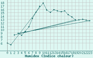 Courbe de l'humidex pour Piotta