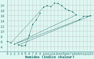 Courbe de l'humidex pour Paks