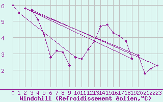 Courbe du refroidissement olien pour Lemberg (57)