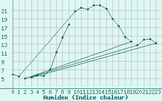 Courbe de l'humidex pour Paks