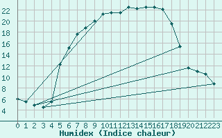 Courbe de l'humidex pour Blomskog