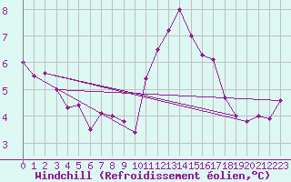 Courbe du refroidissement olien pour Deauville (14)