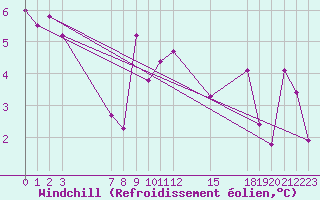 Courbe du refroidissement olien pour Cabo Busto