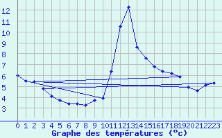 Courbe de tempratures pour Belfort-Dorans (90)