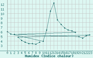 Courbe de l'humidex pour Belfort-Dorans (90)