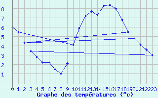 Courbe de tempratures pour Vannes-Sn (56)