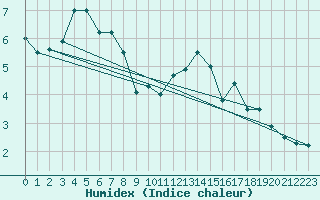 Courbe de l'humidex pour Aurillac (15)