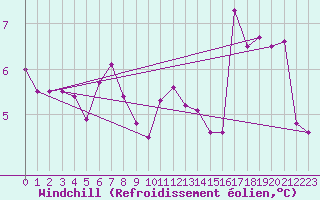 Courbe du refroidissement olien pour Saint-Michel-Mont-Mercure (85)