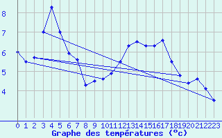 Courbe de tempratures pour Kempten