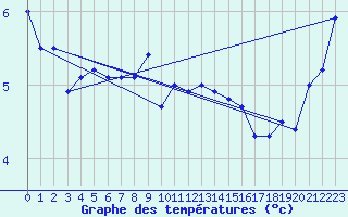 Courbe de tempratures pour le bateau DBEB