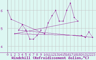 Courbe du refroidissement olien pour Caen (14)