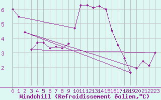 Courbe du refroidissement olien pour Wattisham