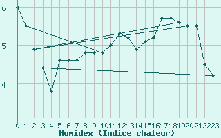 Courbe de l'humidex pour Croisette (62)