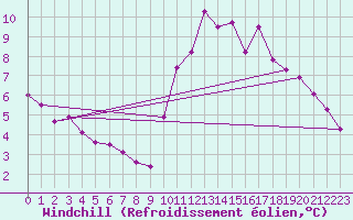 Courbe du refroidissement olien pour Ploeren (56)