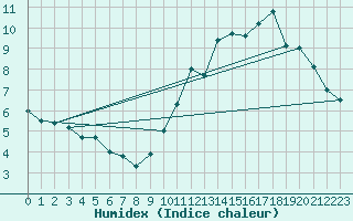 Courbe de l'humidex pour Gand (Be)