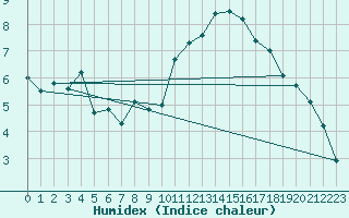 Courbe de l'humidex pour Brest (29)