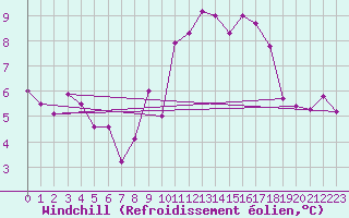 Courbe du refroidissement olien pour Larkhill