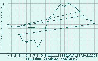 Courbe de l'humidex pour Lamballe (22)