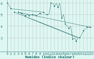 Courbe de l'humidex pour Sogndal / Haukasen