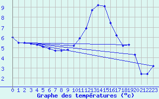 Courbe de tempratures pour Manston (UK)