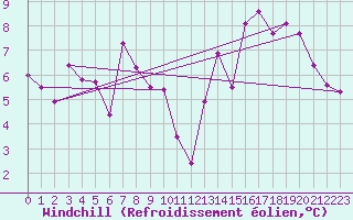 Courbe du refroidissement olien pour Monte Rosa