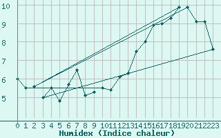 Courbe de l'humidex pour Osborne Head