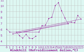 Courbe du refroidissement olien pour Nmes - Garons (30)