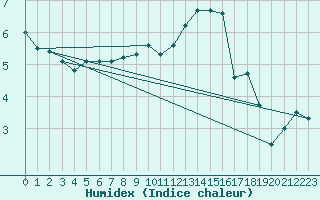 Courbe de l'humidex pour Grimsel Hospiz