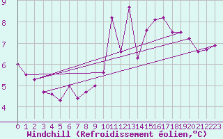 Courbe du refroidissement olien pour Alcaiz