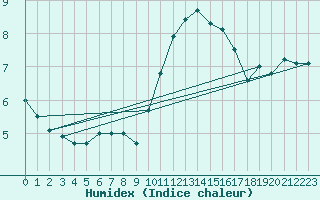 Courbe de l'humidex pour Dole-Tavaux (39)