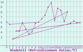 Courbe du refroidissement olien pour Mende - Chabrits (48)