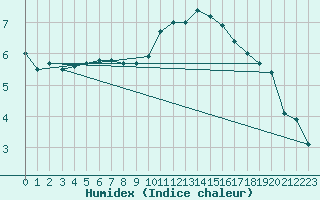 Courbe de l'humidex pour Spadeadam