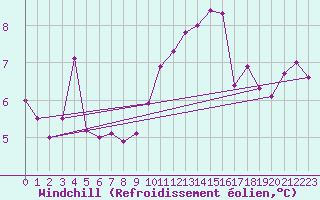 Courbe du refroidissement olien pour Keswick