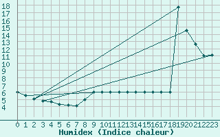 Courbe de l'humidex pour Sarzeau (56)